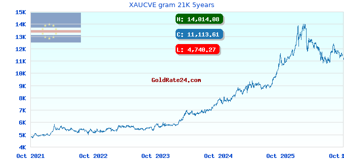 XAUCVE gram 21K 5years