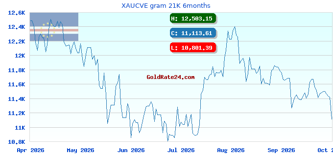 XAUCVE gram 21K 6months