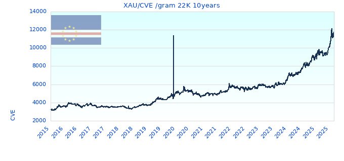 XAU/CVE /gram 22K 10years