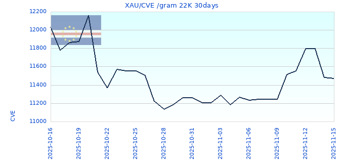 XAU/CVE /gram 22K 30days