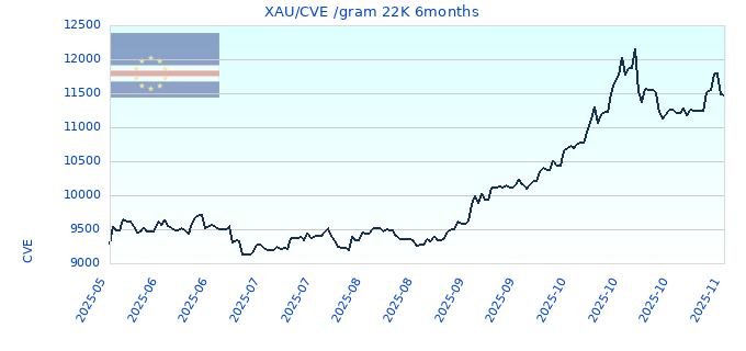 XAU/CVE /gram 22K 6months