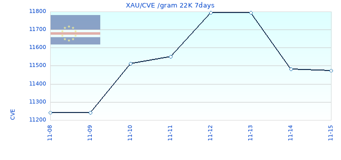 XAU/CVE /gram 22K 7days