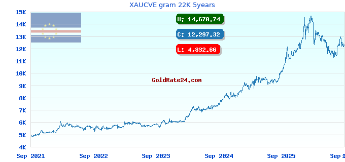 XAUCVE gram 22K 5years