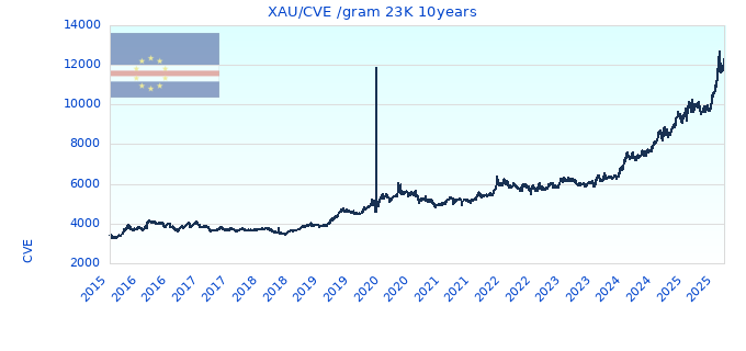 XAU/CVE /gram 23K 10years