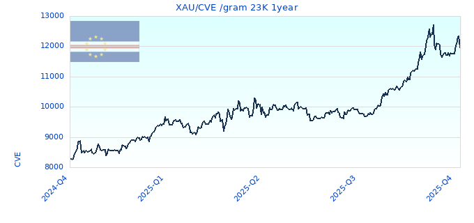XAU/CVE /gram 23K 1year
