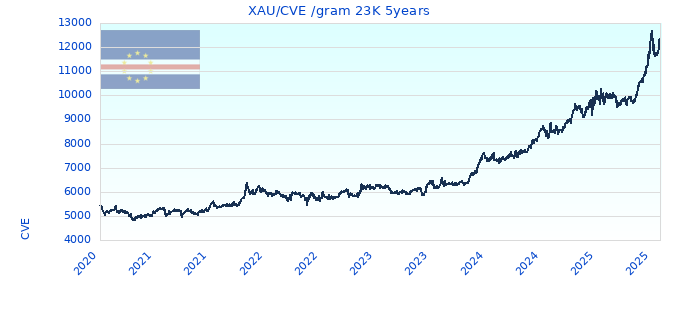 XAU/CVE /gram 23K 5years