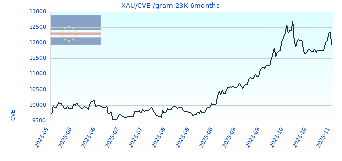 XAU/CVE /gram 23K 6months