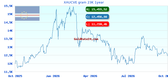 XAUCVE gram 23K 1year