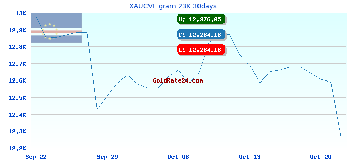 XAUCVE gram 23K 30days