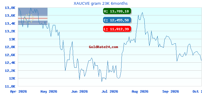 XAUCVE gram 23K 6months