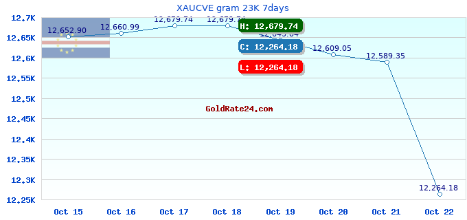 XAUCVE gram 23K 7days