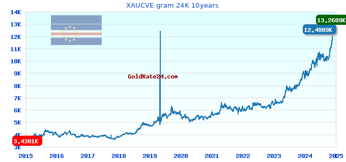 XAUCVE gram 24K 10years