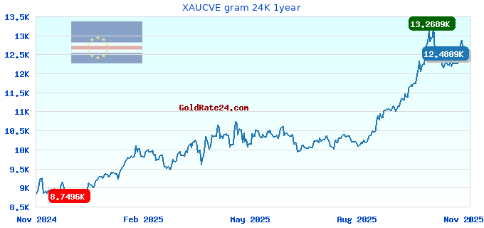 XAUCVE gram 24K 1year