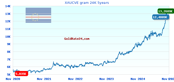 XAUCVE gram 24K 5years