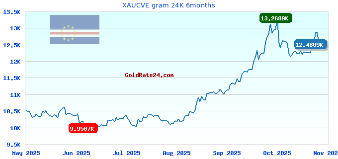 XAUCVE gram 24K 6months