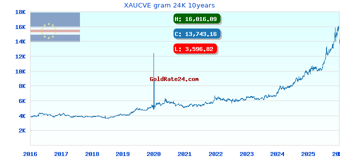 XAUCVE gram 24K 10years