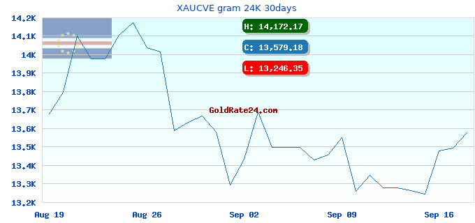 XAUCVE gram 24K 30days
