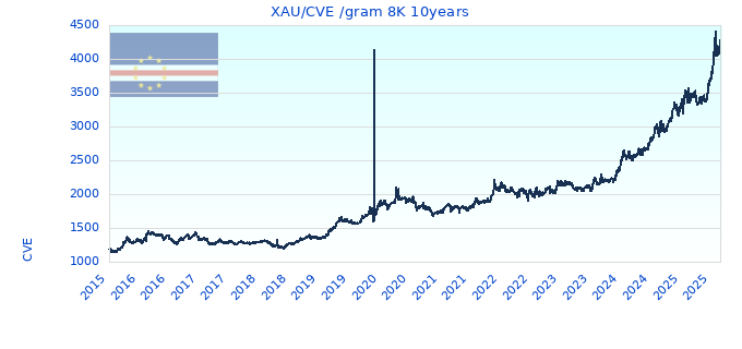 XAU/CVE /gram 8K 10years
