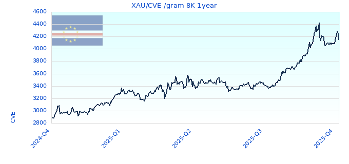 XAU/CVE /gram 8K 1year