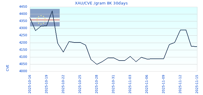 XAU/CVE /gram 8K 30days