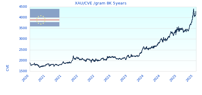 XAU/CVE /gram 8K 5years