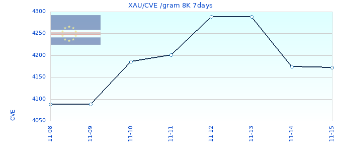 XAU/CVE /gram 8K 7days