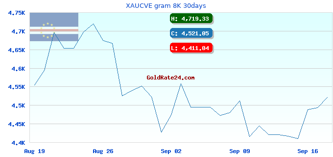 XAUCVE gram 8K 30days