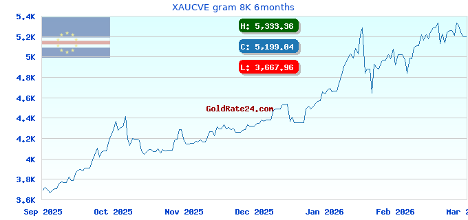 XAUCVE gram 8K 6months