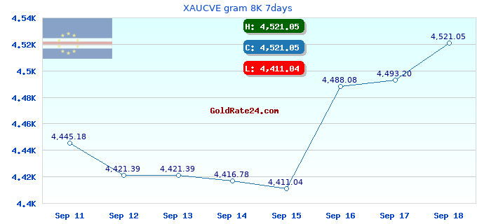 XAUCVE gram 8K 7days