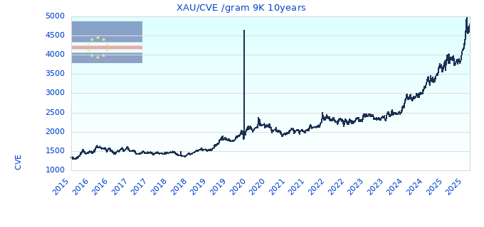 XAU/CVE /gram 9K 10years