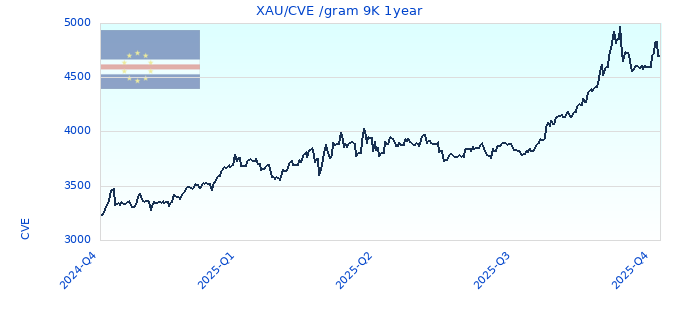 XAU/CVE /gram 9K 1year
