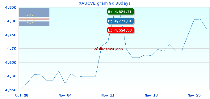 XAUCVE gram 9K 30days