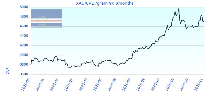 XAU/CVE /gram 9K 6months
