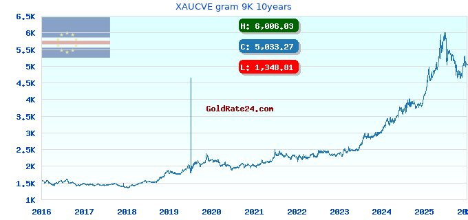 XAUCVE gram 9K 10years