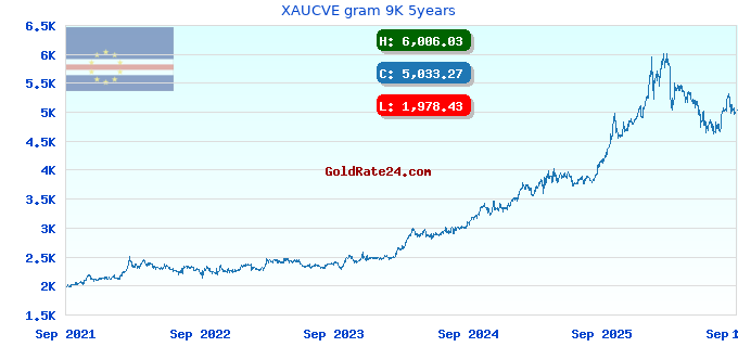 XAUCVE gram 9K 5years