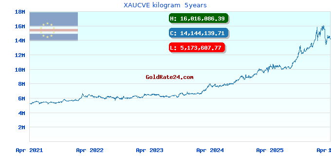 XAUCVE kilogram  5years