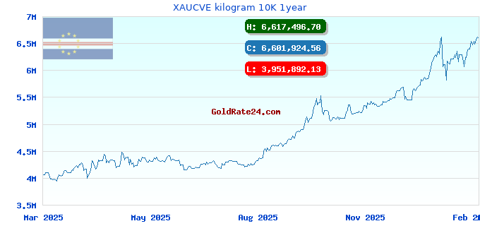 XAUCVE kilogram 10K 1year