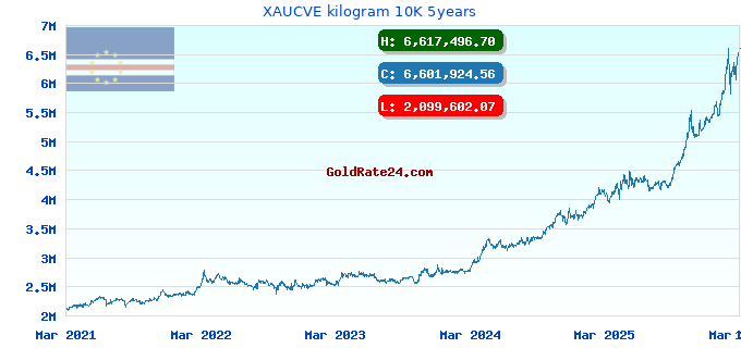 XAUCVE kilogram 10K 5years