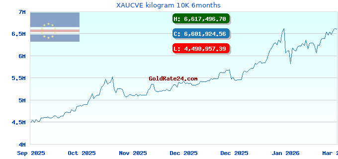 XAUCVE kilogram 10K 6months