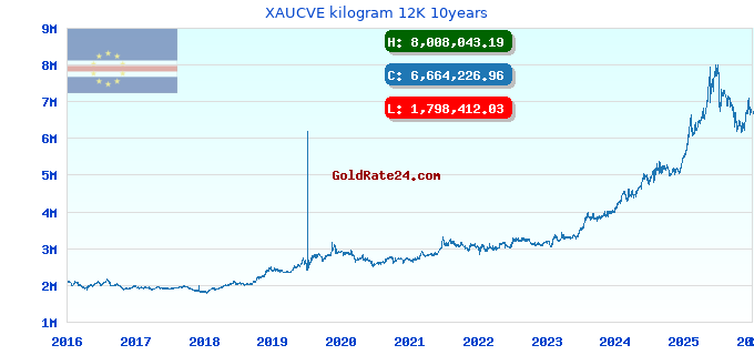 XAUCVE kilogram 12K 10years
