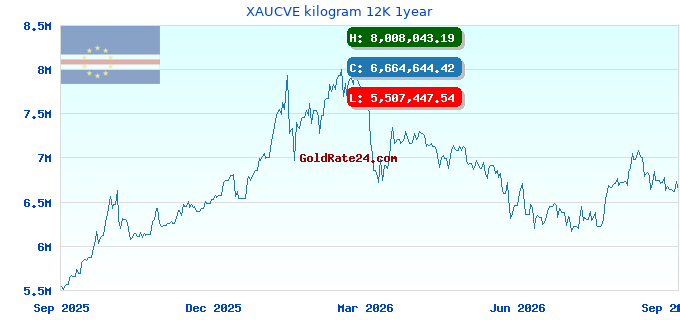XAUCVE kilogram 12K 1year