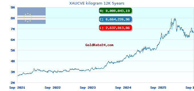 XAUCVE kilogram 12K 5years
