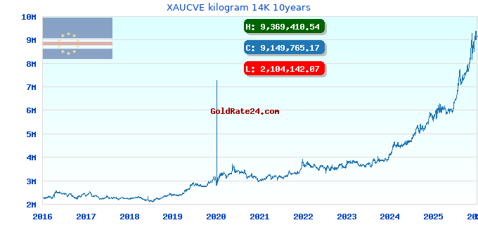 XAUCVE kilogram 14K 10years