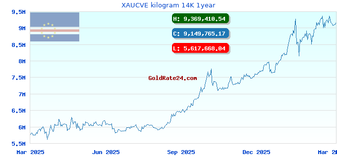 XAUCVE kilogram 14K 1year