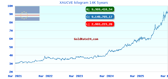 XAUCVE kilogram 14K 5years