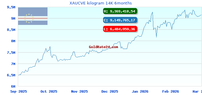 XAUCVE kilogram 14K 6months