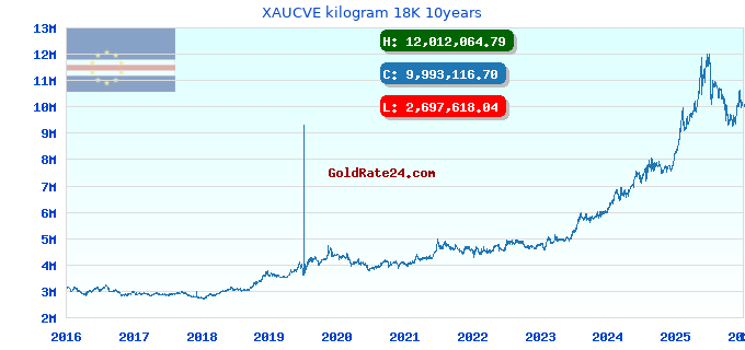 XAUCVE kilogram 18K 10years