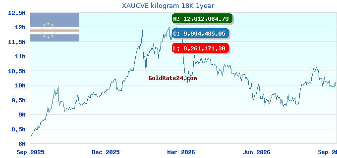 XAUCVE kilogram 18K 1year
