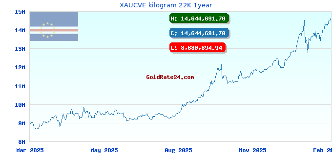 XAUCVE kilogram 22K 1year
