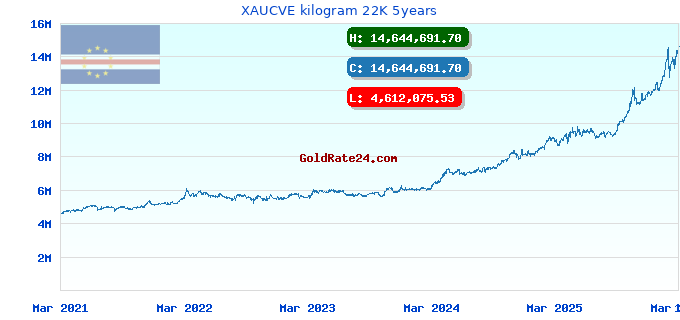 XAUCVE kilogram 22K 5years